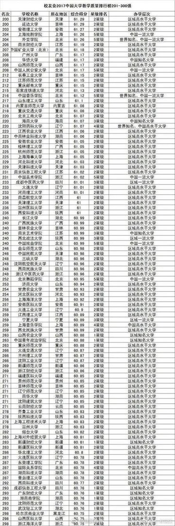 中国大学排名是怎么排出来的?
