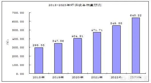 想做环保设备的呢？现在好做吗？