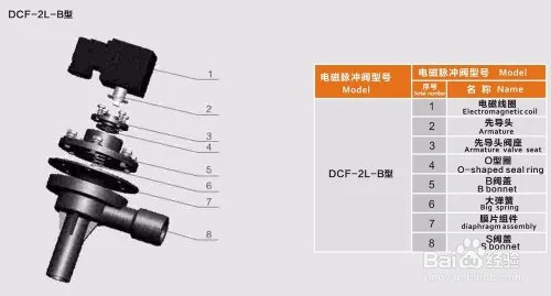 电磁阀的如何根据结构进行分类及区分