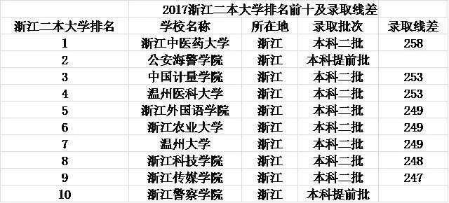 浙江省大学的排名？