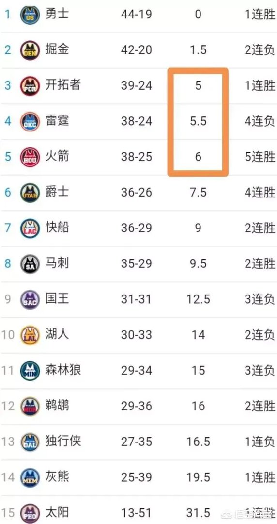 开拓者战胜黄蜂,火箭击败绿军,截止3月4日西部排名怎样?