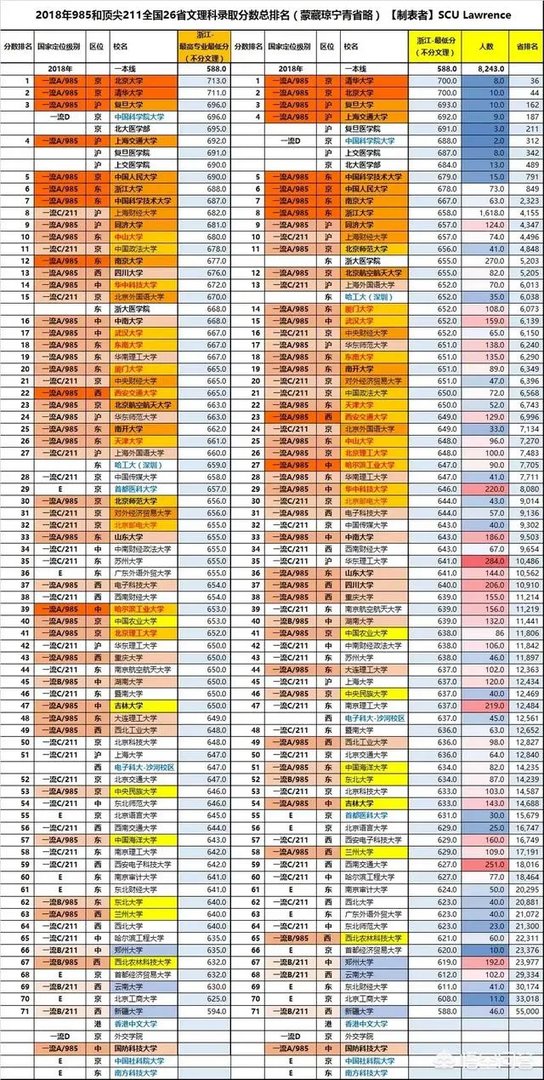 有哪些985、211大学的分数比较低?