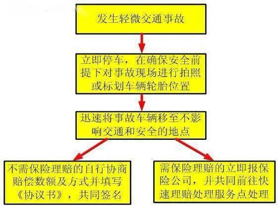 发生轻微交通事故快速处理的流程都应该怎么做？