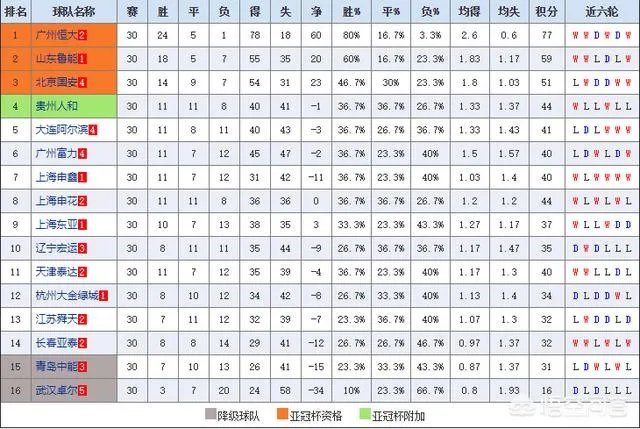 今年恒大中超积分超越2013年的可能性有多大？