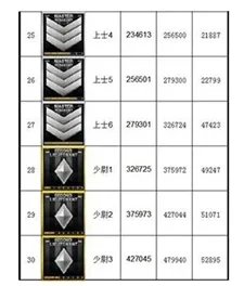 《穿越火线》军衔经验表2023介绍