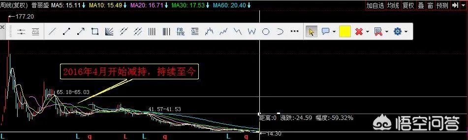 如何看待有人说“好利来、普丽盛等股票跌了90％”的言论？你觉得让有些大股东清仓减持是股市的初衷吗？