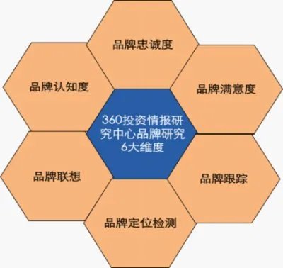 品牌研究的品牌研究方法