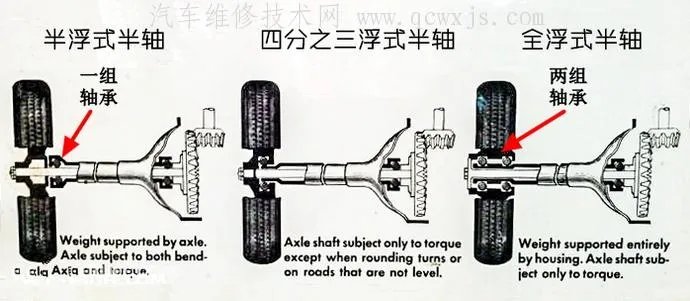 汽车半轴(驱动轴)的作用及构造和类型区别