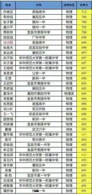 2021湖北高考状元前十名？