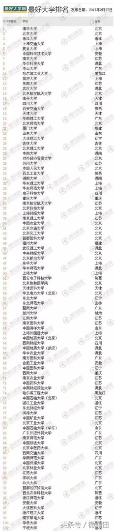 中国大学排名是怎么排出来的?