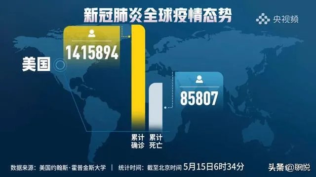美国已经确诊143万,为何每天不会几何裂变?