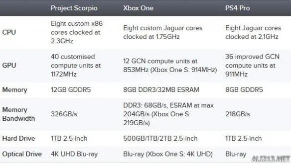 Xbox天蝎座配置公布 性能最强主机配置究竟怎样?