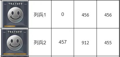 《穿越火线》军衔经验表2023介绍