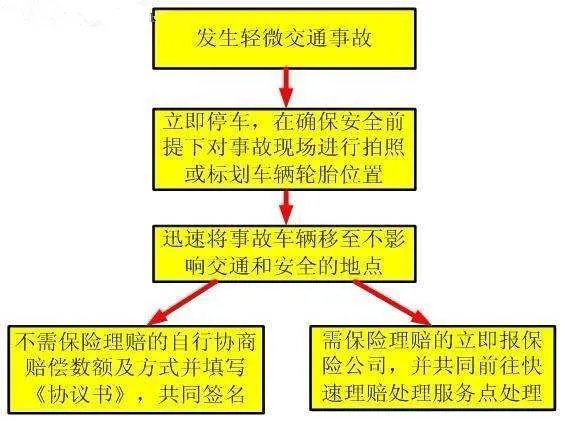 发生轻微交通事故快速处理的流程都应该怎么做？