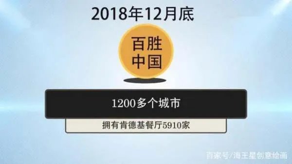 开一家肯德基加盟店要多少钱?
