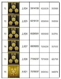《穿越火线》军衔经验表2023介绍