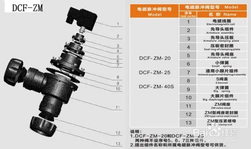 电磁阀的如何根据结构进行分类及区分
