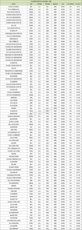 河北各大学录取分数线一览表2021(2022年参考)