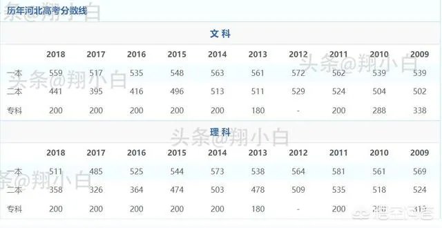 2019年高考,河北录取分数线预估多少?