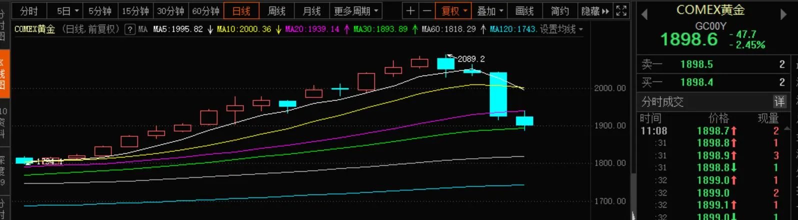黄金、白银大跳水,后续走势会如何?大家怎么看?